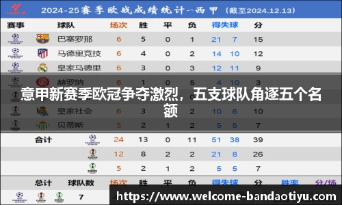 意甲新赛季欧冠争夺激烈，五支球队角逐五个名额